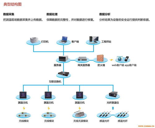 維格銳溫度在線(xiàn)監(jiān)測(cè)系統(tǒng)軟件 化工機(jī)械網(wǎng)網(wǎng)絡(luò)軟件開(kāi)發(fā)的新篇章